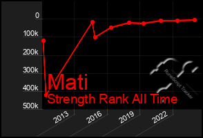 Total Graph of Mati