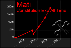 Total Graph of Mati