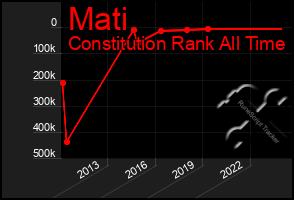 Total Graph of Mati