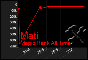 Total Graph of Mati