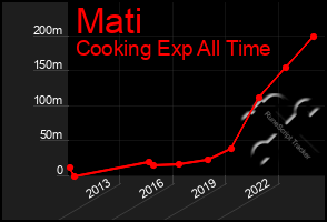 Total Graph of Mati