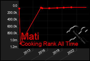 Total Graph of Mati