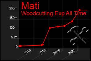 Total Graph of Mati