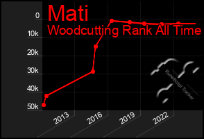 Total Graph of Mati