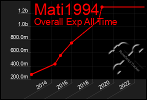 Total Graph of Mati1994