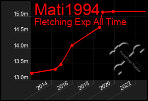 Total Graph of Mati1994