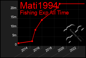 Total Graph of Mati1994