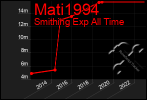 Total Graph of Mati1994