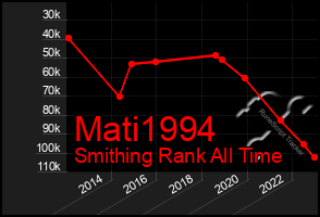 Total Graph of Mati1994