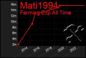 Total Graph of Mati1994