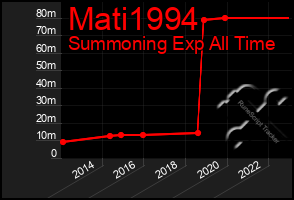 Total Graph of Mati1994