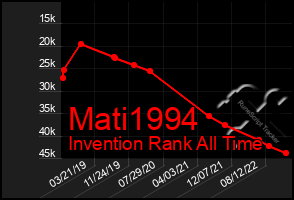 Total Graph of Mati1994