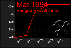 Total Graph of Mati1994