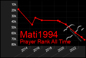 Total Graph of Mati1994