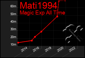 Total Graph of Mati1994