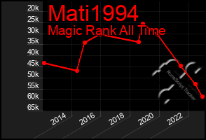 Total Graph of Mati1994