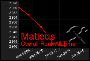 Total Graph of Matieus