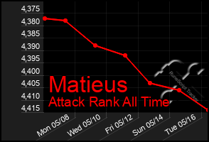 Total Graph of Matieus