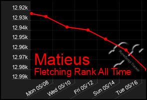 Total Graph of Matieus