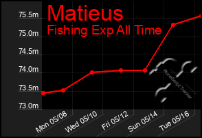 Total Graph of Matieus