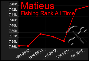 Total Graph of Matieus