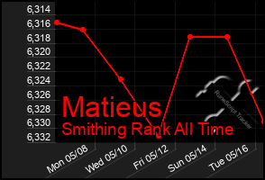 Total Graph of Matieus