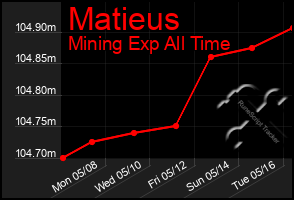 Total Graph of Matieus