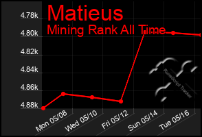 Total Graph of Matieus