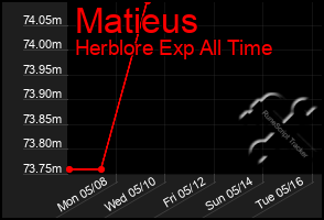 Total Graph of Matieus