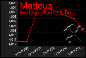 Total Graph of Matieus