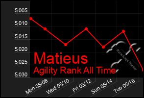 Total Graph of Matieus