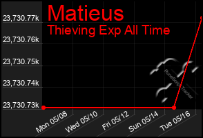 Total Graph of Matieus