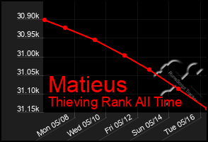 Total Graph of Matieus