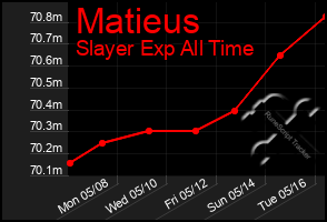 Total Graph of Matieus