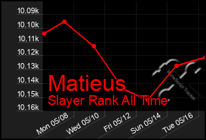 Total Graph of Matieus