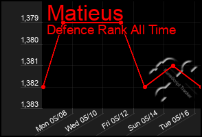 Total Graph of Matieus