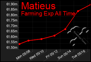 Total Graph of Matieus