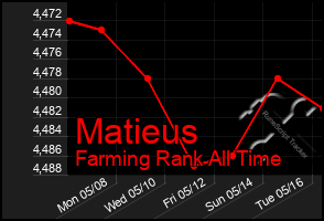 Total Graph of Matieus