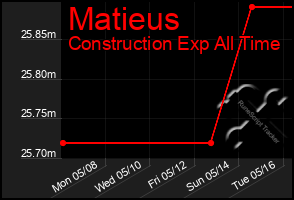 Total Graph of Matieus