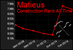 Total Graph of Matieus