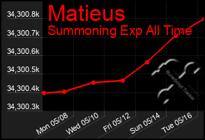 Total Graph of Matieus