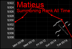 Total Graph of Matieus