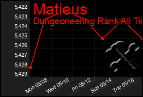 Total Graph of Matieus