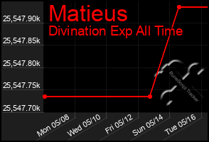 Total Graph of Matieus