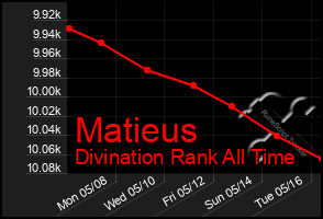 Total Graph of Matieus