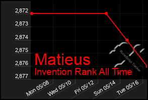 Total Graph of Matieus