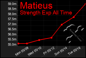 Total Graph of Matieus