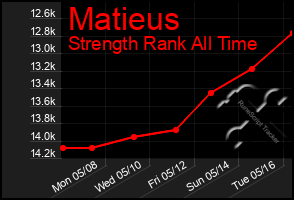 Total Graph of Matieus