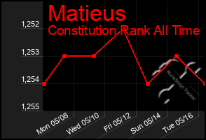 Total Graph of Matieus