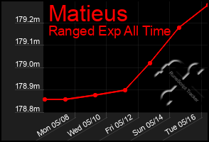 Total Graph of Matieus